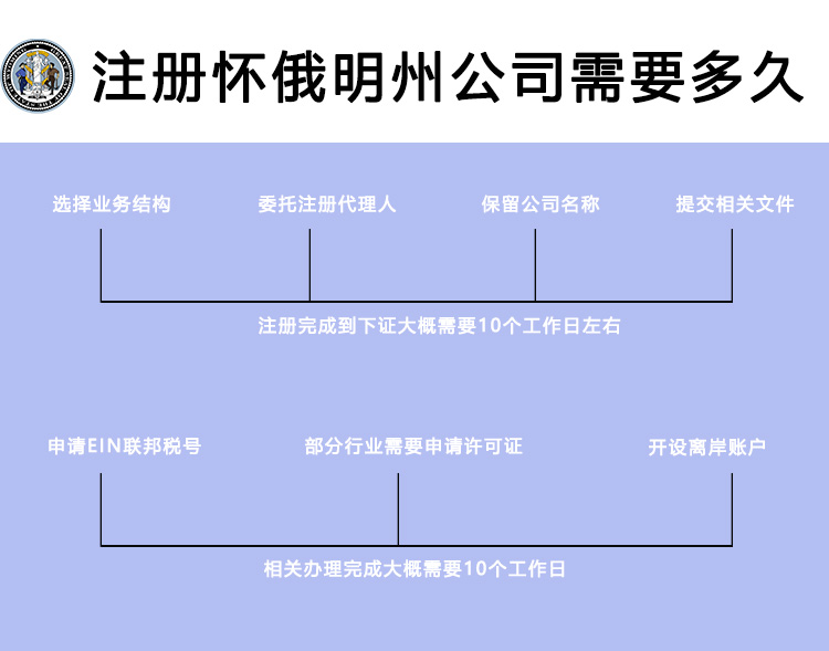 注冊美國懷俄明州公司需要的時(shí)間流程